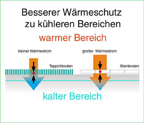 Besserer Wärmeschutz zu kühleren Bereichen