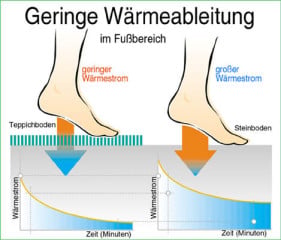 Geringe Wärmeableitung im Fußbereich