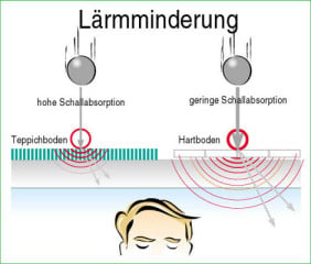 Trittschallverbesserungsmaß bei Teppichböden