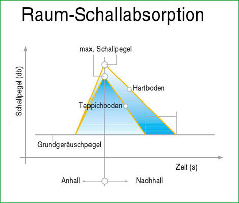 Raumschallabsorption durch Teppichböden