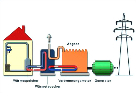 Schaubild Blockheizkraftwerk