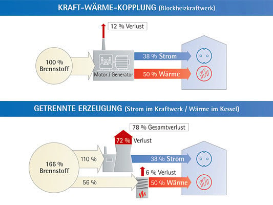 KWK und getrennte Energieerzeugung