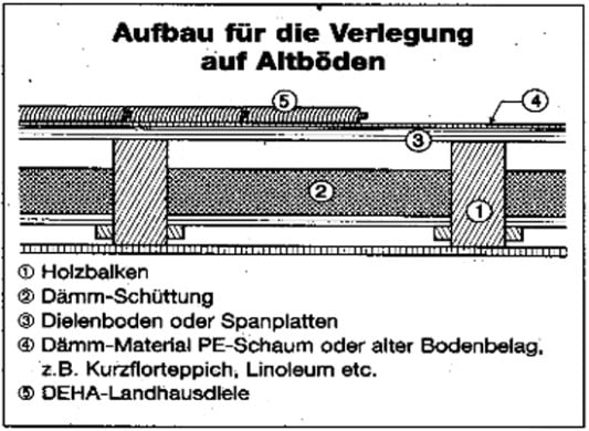 Untergrund und Verlegung von Dielenböden