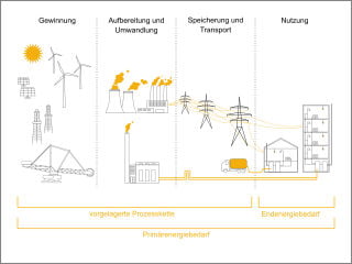 Beim Primärenergiebedarf wird neben dem Endenergiebedarf auch die vorgelagerte Prozesskette bis zur Bereitstellung der Energieträger einbezogen.