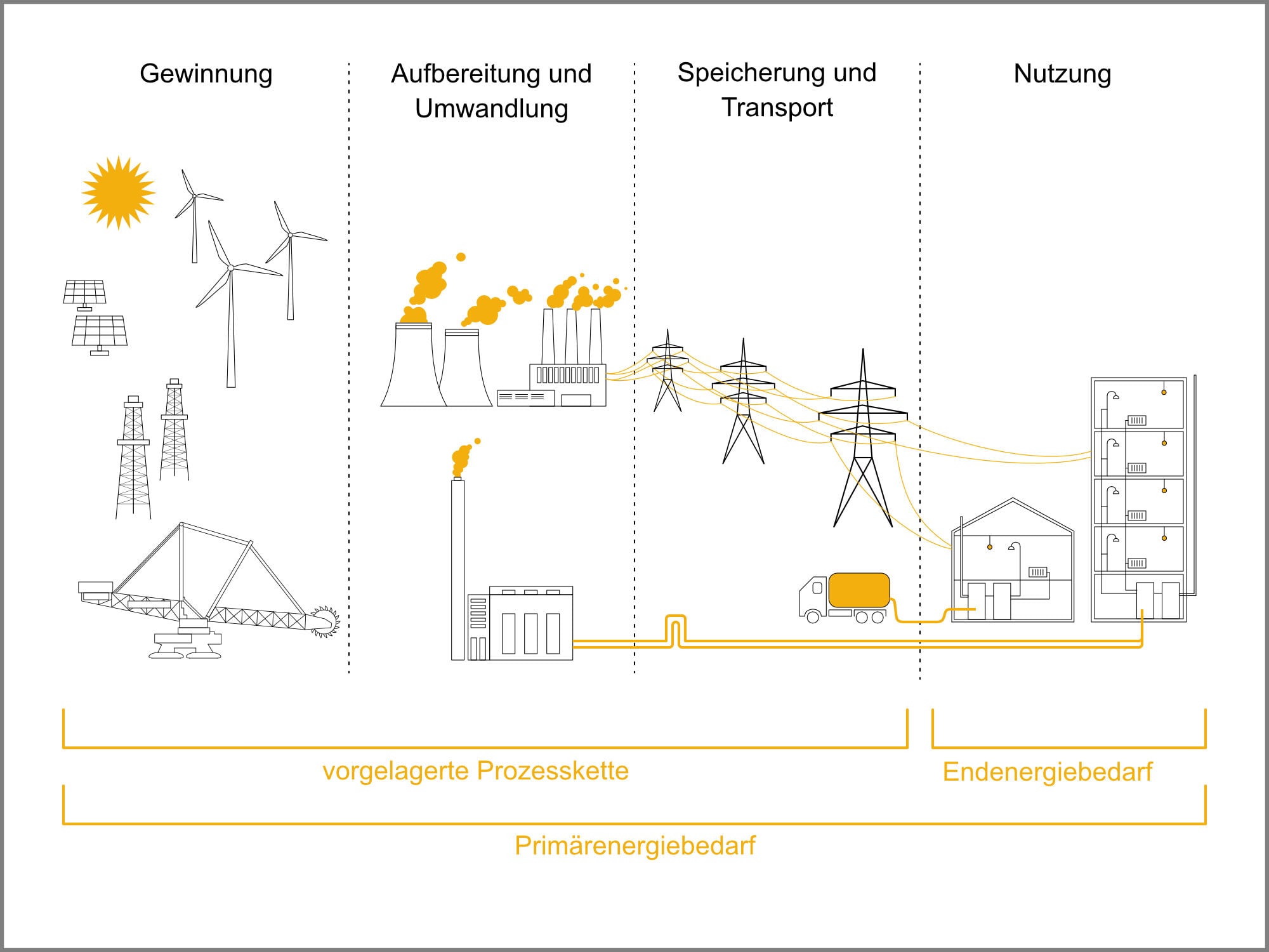 Beim Primärenergiebedarf wird neben dem Endenergiebedarf auch die vorgelagerte Prozesskette bis zur Bereitstellung der Energieträger einbezogen.