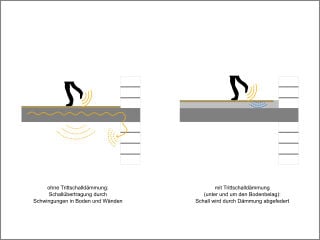 Das Masse-Feder-Prinzip wird zur Entkopplung von Tritt- und Luftschall genutzt. Wie wirksam die Dämmschicht ist, hängt von ihrer dynamischen STeifgkeit, aber auch von der Einbausituation ab.