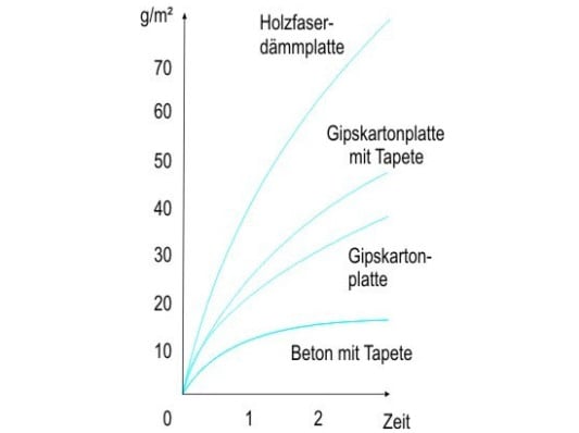 Holzweichfaserplatten haben deutlich höhere Sorptionseigenschaften als zum Beispiel Beton mit Tapete
