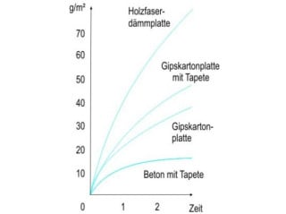 Holzweichfaserplatten haben deutlich höhere Sorptionseigenschaften als zum Beispiel Beton mit Tapete