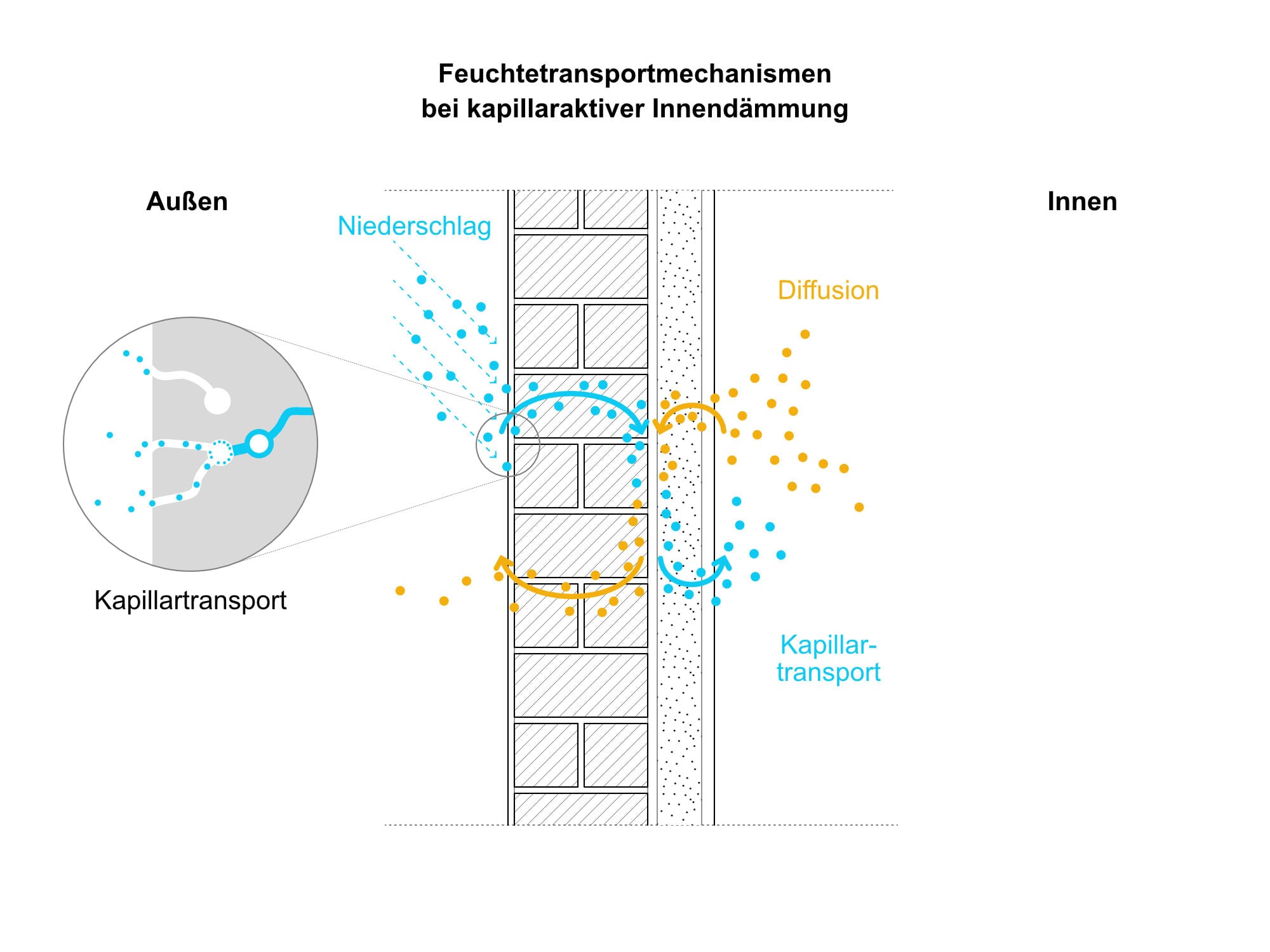 Feuchtetransport bei kapillaraktiver Innendämmung