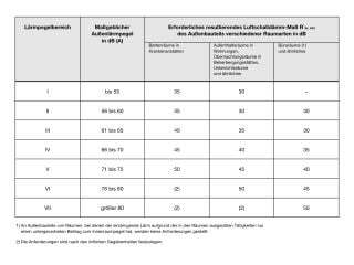 Anforderungen an die Luftschalldämmung zwischen Außen und Räumen in Gebäuden gemäß DIN 4109-1.
