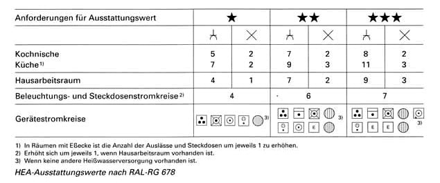 Installationsumfang und Ausstattungswerte