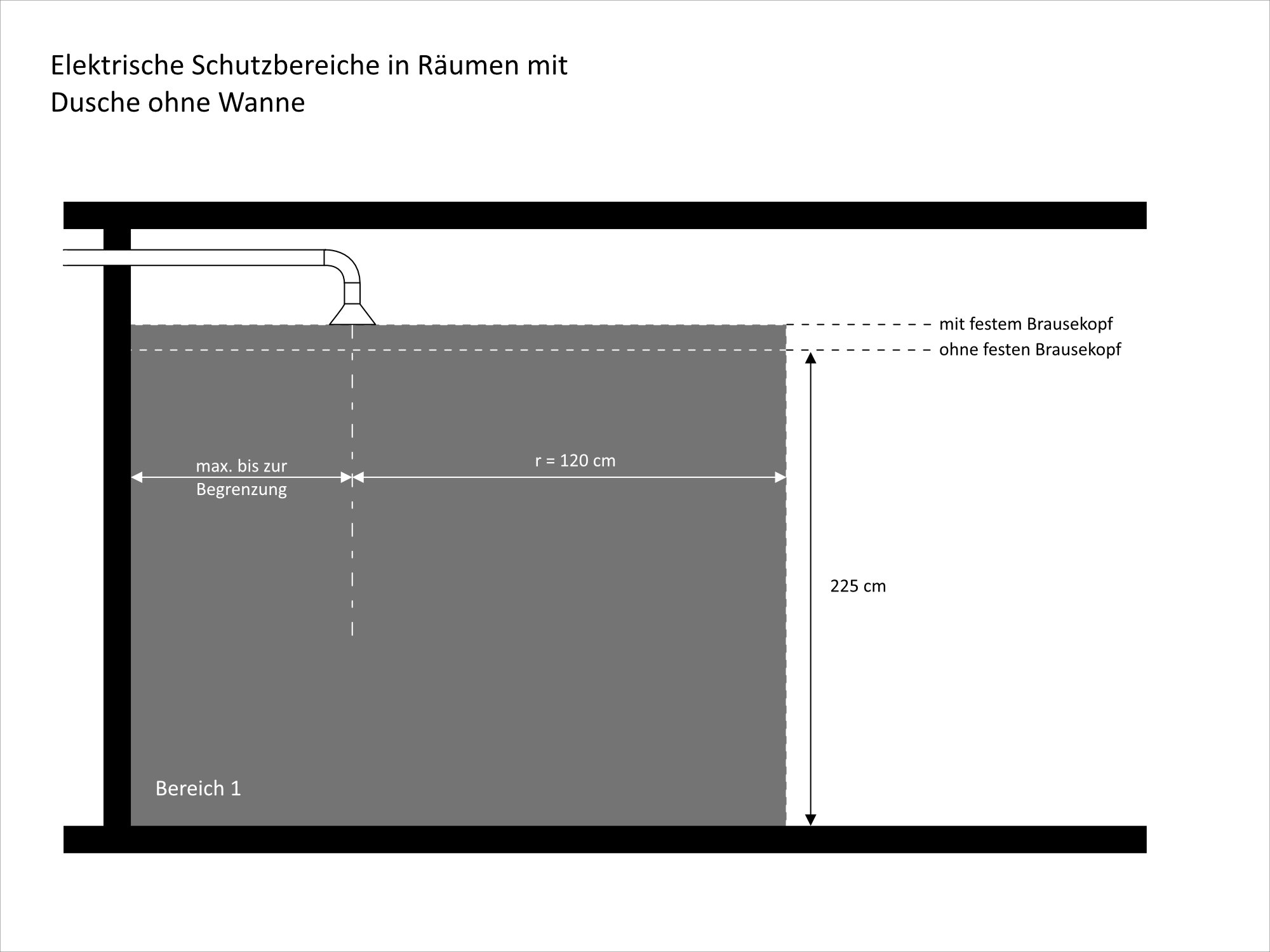 In Räumen mit wannenlosen Duschen entfallen die Bereiche 0 und 2; hier gilt nur der Schutzbereich 1. 