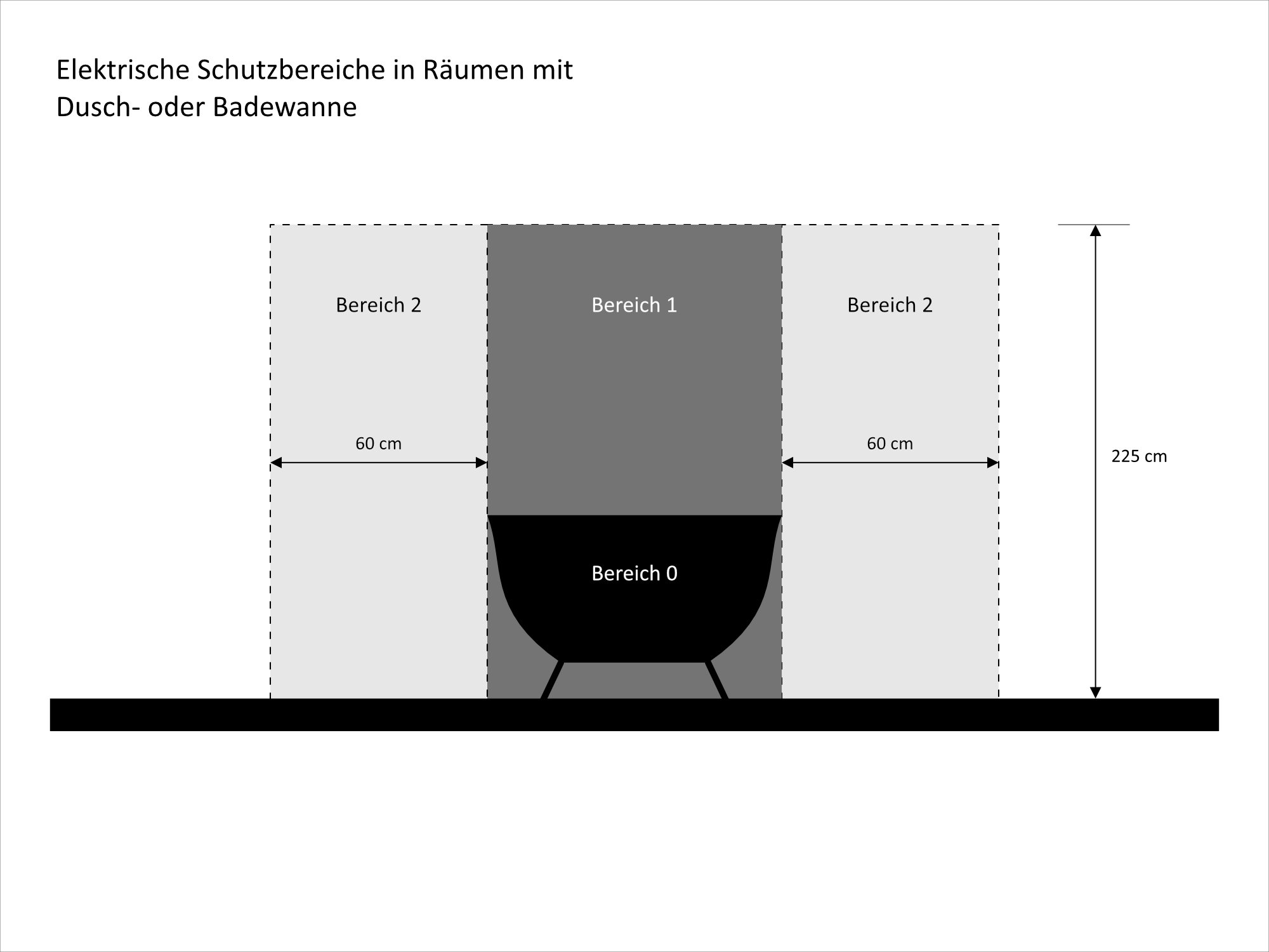 Zur Abgrenzung der Gefahrenzonen im Badezimmer sind die drei Schutzbereiche 0, 1 und 2 Nach DIN VDE 0100-701 definiert.