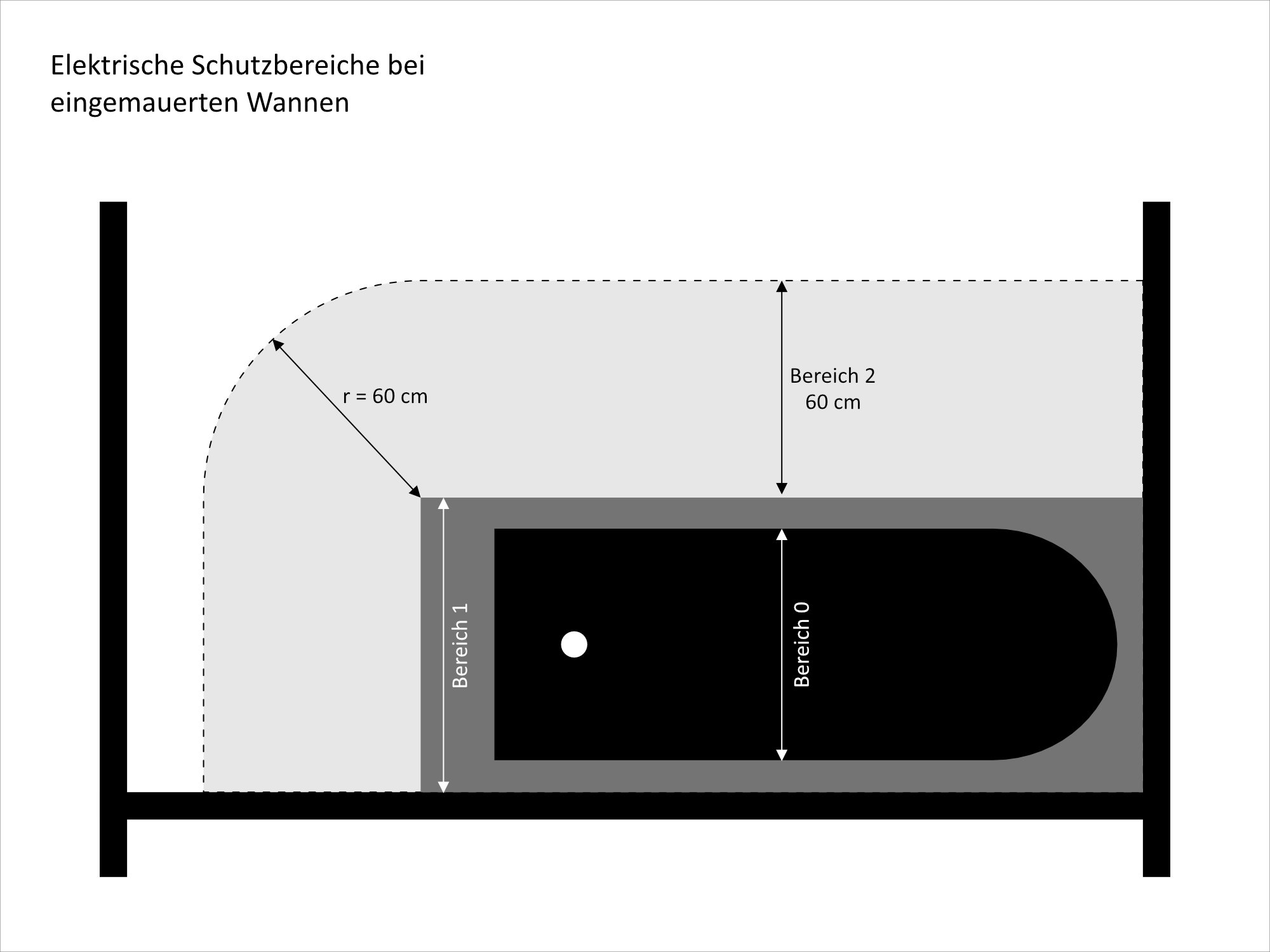 Bereiche 0, 1 und 2 bei einer eingemauerten Wanne 