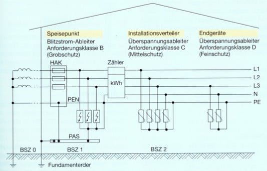 Überspannungsschutz - Elektro - baunetzwissen.de