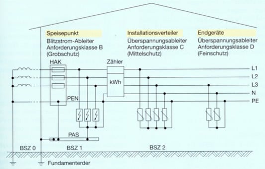 Überspannungsschutz | Elektro | Schutz | Baunetz_Wissen