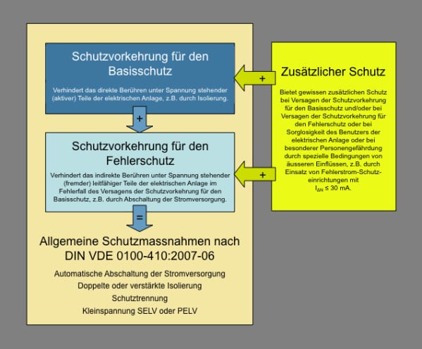 Schutzmaßnahmen | Elektro | Schutz | Baunetz_Wissen