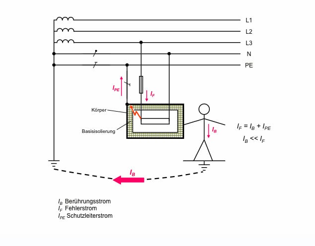 Schutzmaßnahmen | Elektro | Schutz | Baunetz_Wissen