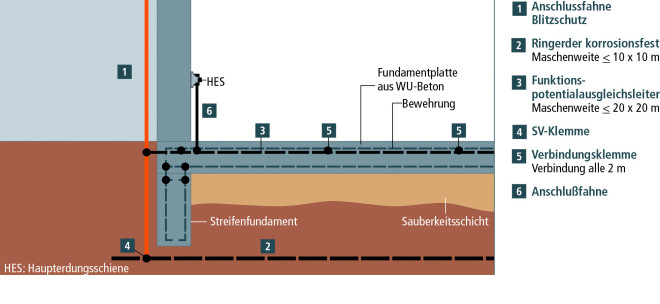 Ausführungsbeispiel bei bewehrter Bodenplatte und bewehrtem Streifenfundament aus WU-Beton