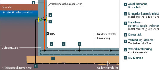 Ausführungsbeispiel nach DIN 18014 bei einer „Weißen Wanne