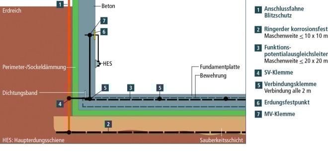 Ausführungsbeispiel nach DIN 18014 bei Voll-Perimeterdämmung