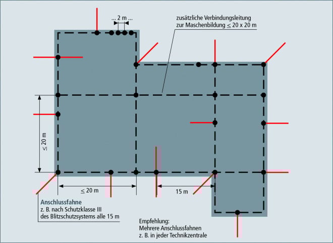 Fundamenterder in Maschenform bei einem größeren Gebäude
