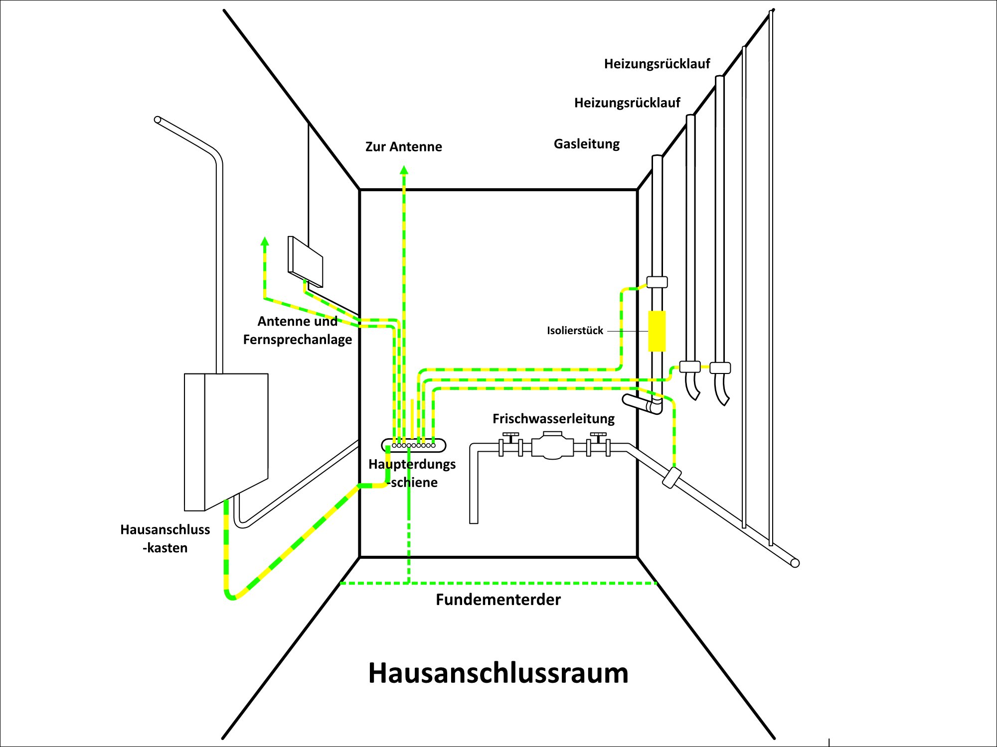 Potentialausgleich Elektro Grundinstallationen