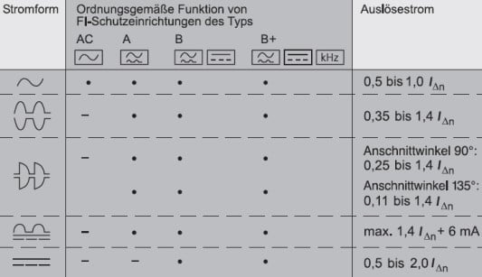 FehlerstromSchutzeinrichtungen (RCDs oder FISchutz) Elektro