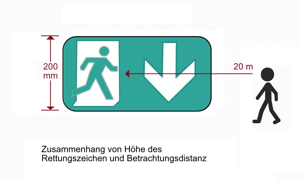 Die Größe des Rettungszeichens ergibt sich aus der Betrachtungsentfernung, geteilt durch 100.