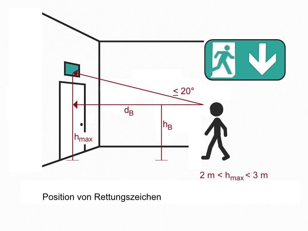 Die Position eines Rettungszeichens ergibt sich aus Augenhöhe und Distanz des Betrachtenden, der maximalen Montagehöhe (zwischen zwei und drei Metern ab Oberkante Fußboden, sowie dem damit verbundenen Betrachtungswinkel, der maximal 20° betragen darf.