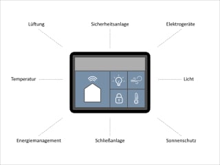 Mithilfe von Bussystemen können verschiedene Prozesse und Geräte in Gebäuden miteinander vernetzt und zentral überwacht sowie gesteuert werden. 