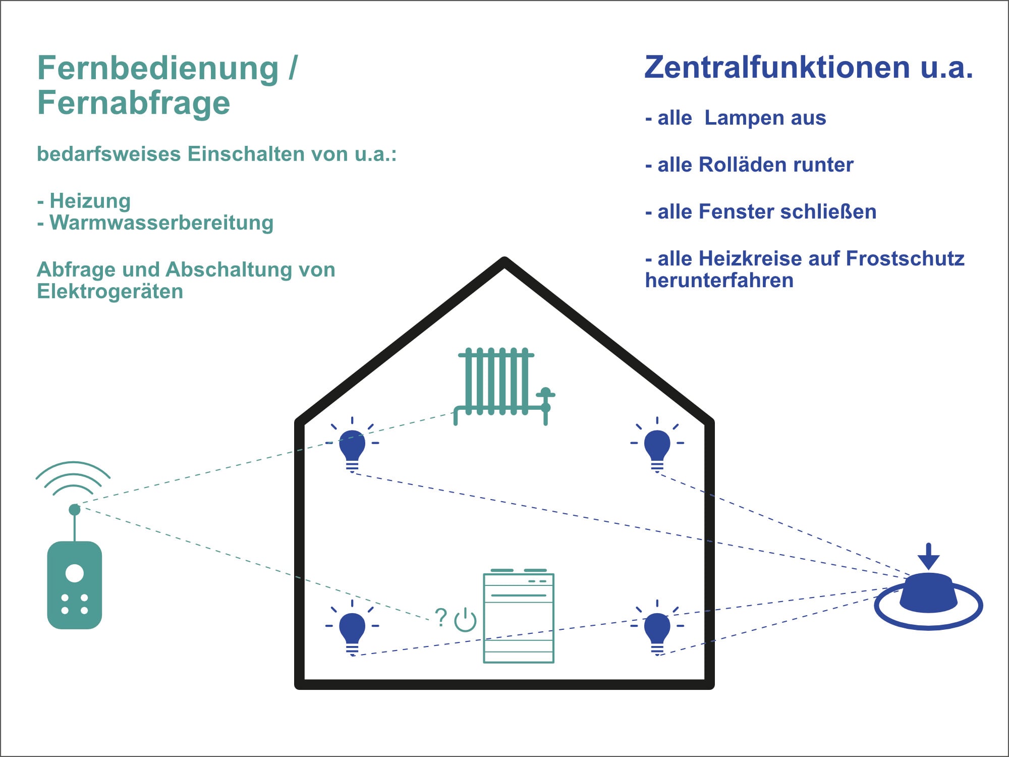 Durch unterschiedliche Zetralfunktionen und die Möglichkeit des Fernzugriffs können Maßnahmen zur Reduzierung des Energieverbrauchs vorgenommen werden. 