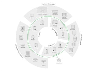 Entscheidend für eine umfassende Gebäudeautomation ist das Zusammenspiel von Sensoren und Aktoren, die über bestimmte Übertragungssysteme die entsprechenden Daten und Informationen auswerten und in Schaltaktionen übertragen.