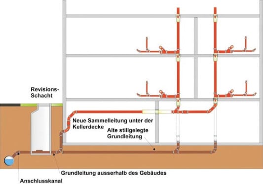 Sanierung einer Grundleitung (Maßnahme: Verlegung nach außerhalb des Gebäudes)