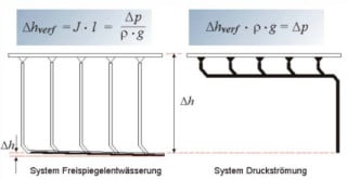 Schema Freispiegelentwässerung und Druckspiegelentwässerung