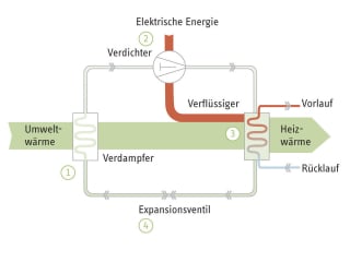 Funktionsweise einer Wärmepumpe 1. Wärmetauscher (Verdampfer) 2. Verdichter 3. Zweiter Wärmetauscher (Verflüssiger) 4. Expansionsventil