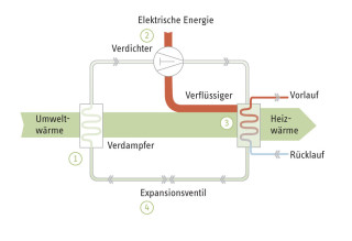 Funktionsweise einer Wärmepumpe 1. Wärmetauscher (Verdampfer) 2. Verdichter 3. Zweiter Wärmetauscher (Verflüssiger) 4. Expansionsventil