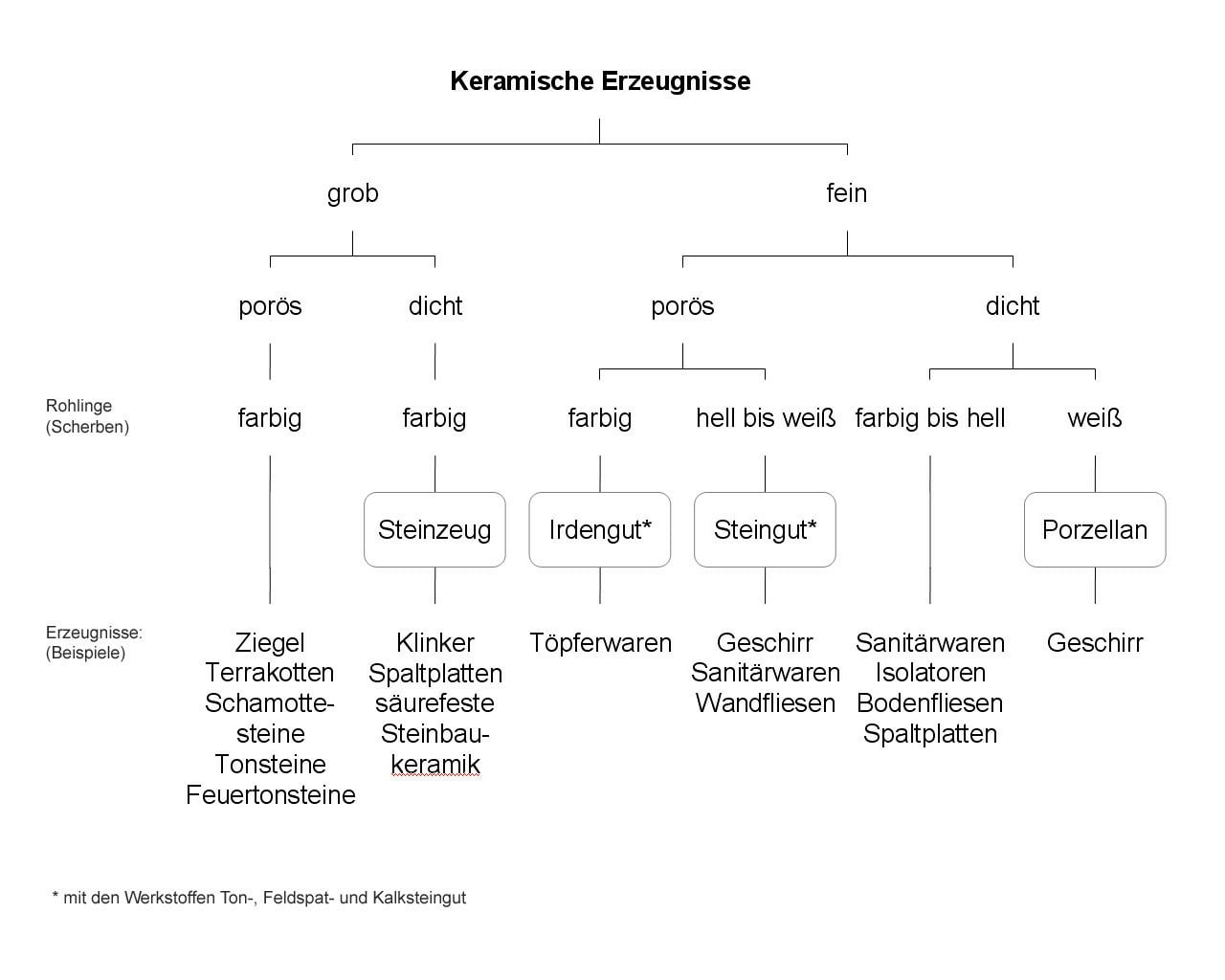 Einteilung keramischer Erzeugnisse