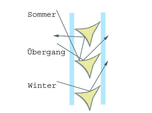 Systemschnitt eines Isolierglases mit Spiegelprofilen im Zwischenraum für Lichtlenkung bei mittleren und niedrigen Sonnenständen