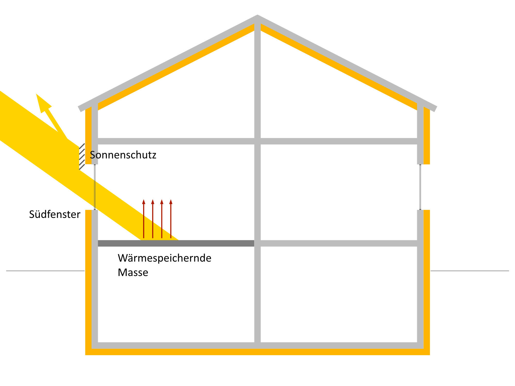 Sonnenschutz und thermisch aktivierte Bodenplatte bei einem südlich ausgerichteten Fenster