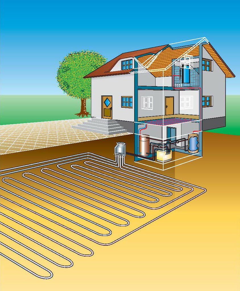Schematische Darstellung einer Wärmepumpe mit der Wärmequelle Erdreich, erschlossen über horizontale Erdwärmekollektoren 
