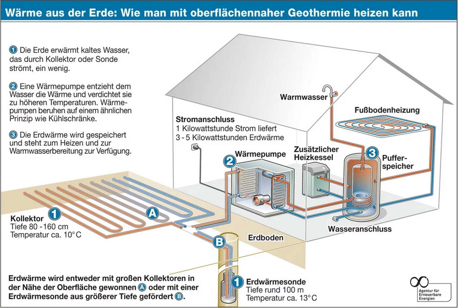 Geothermie Gebäudetechnik Erneuerbare Energien