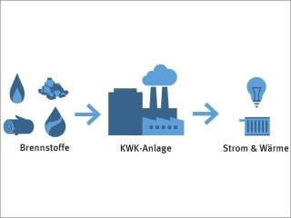 KWK-Anlagen gewinnen aus Brennstoffen gleichzeitig Wärme und Strom. Welcher Brennstoff dabei verwendet wird, ist zunächst zweitrangig.