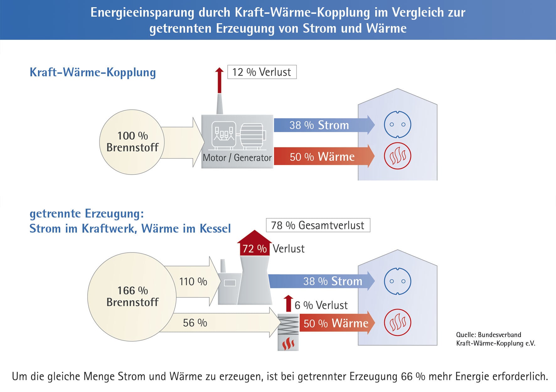 KWK und getrennte Energieerzeugung im Vergleich