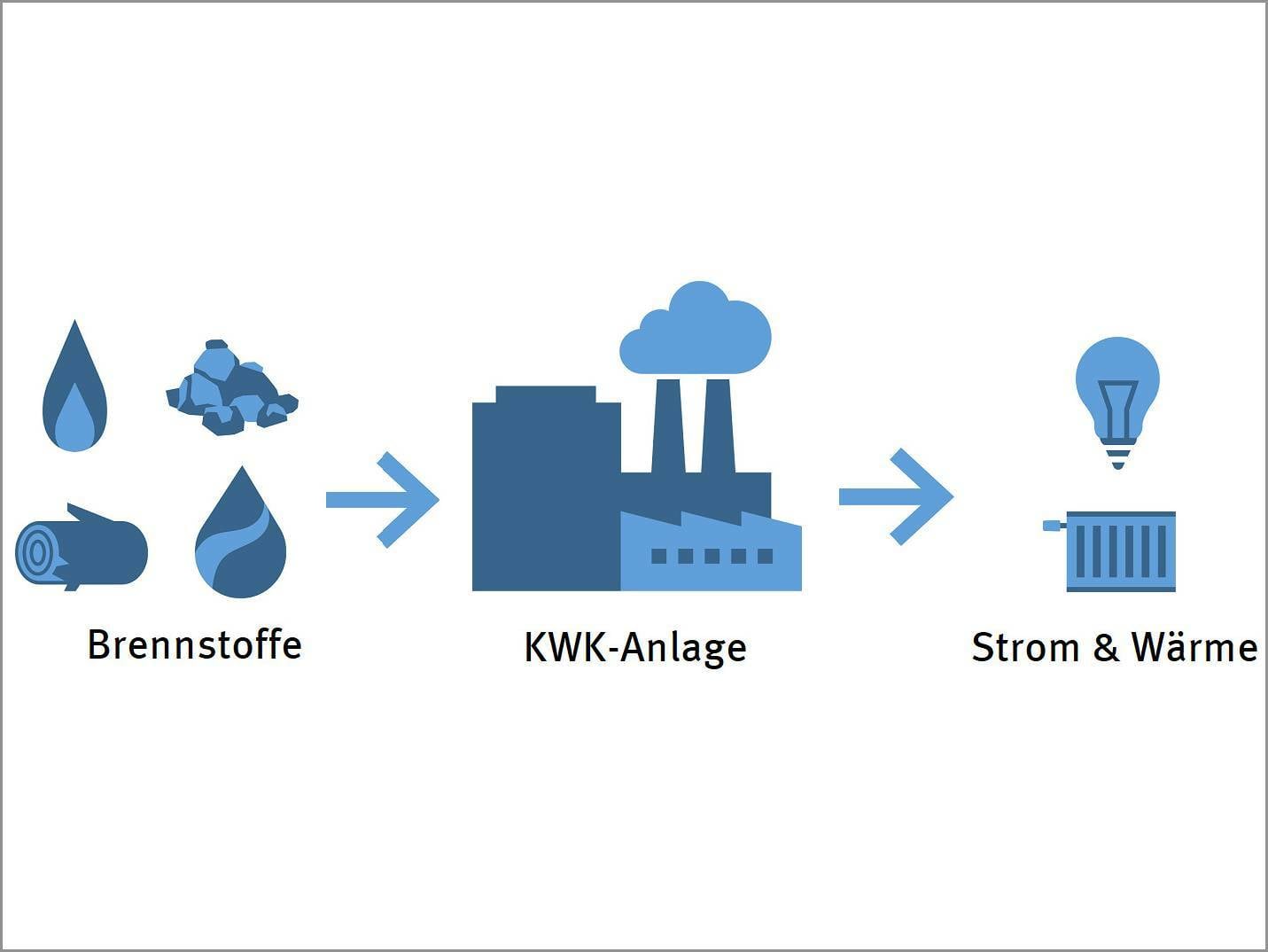 KWK-Anlagen gewinnen aus Brennstoffen gleichzeitig Wärme und Strom. Welcher Brennstoff dabei verwendet wird, ist zunächst zweitrangig.