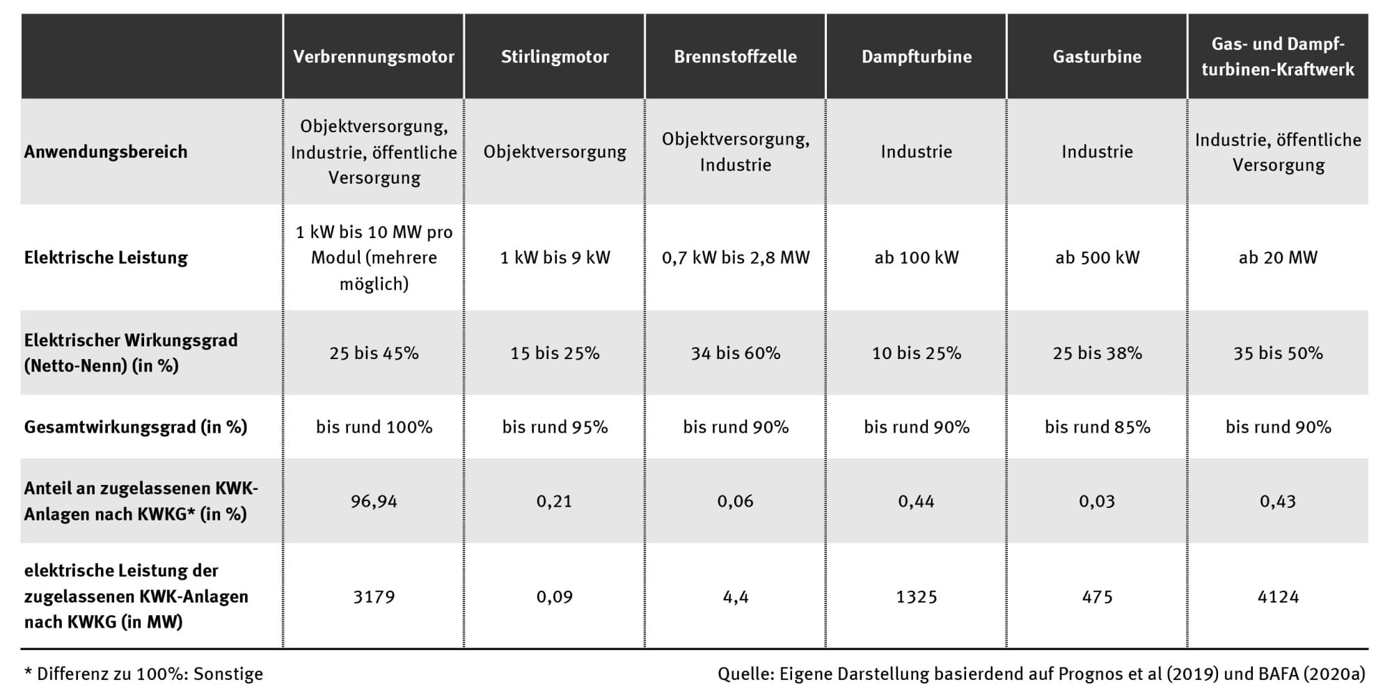 Kennwerte verschiedener KWK-Techniken