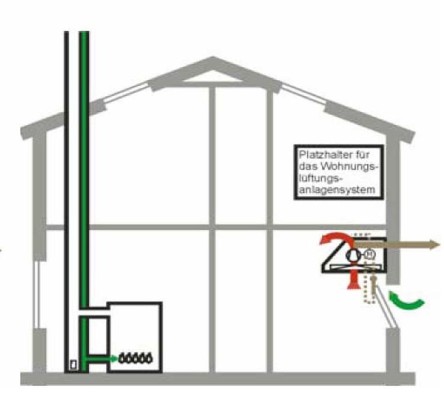 Raumluftunabhängige Feuerstätte mit Luft-Abgas-System (LAS)
