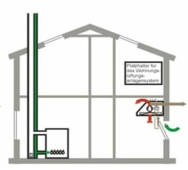Raumluftunabhängige Feuerstätte mit Luft-Abgas-System (LAS)