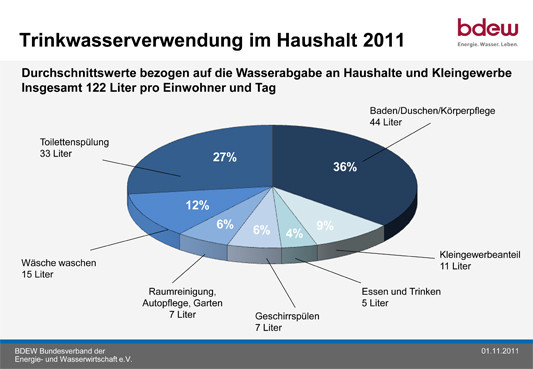 Trinkwasserverbrauch | Gebäudetechnik | Trink-/Warmwasser | Baunetz_Wissen