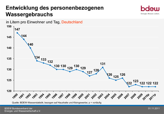 Durchschnittlicher häuslicher Wasserverbrauch